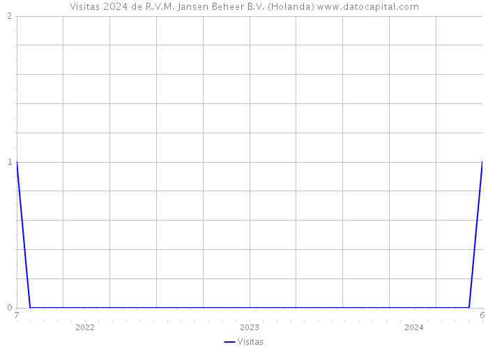 Visitas 2024 de R.V.M. Jansen Beheer B.V. (Holanda) 