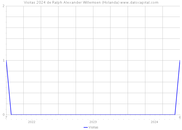 Visitas 2024 de Ralph Alexander Willemsen (Holanda) 