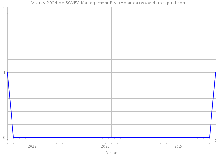 Visitas 2024 de SOVEC Management B.V. (Holanda) 