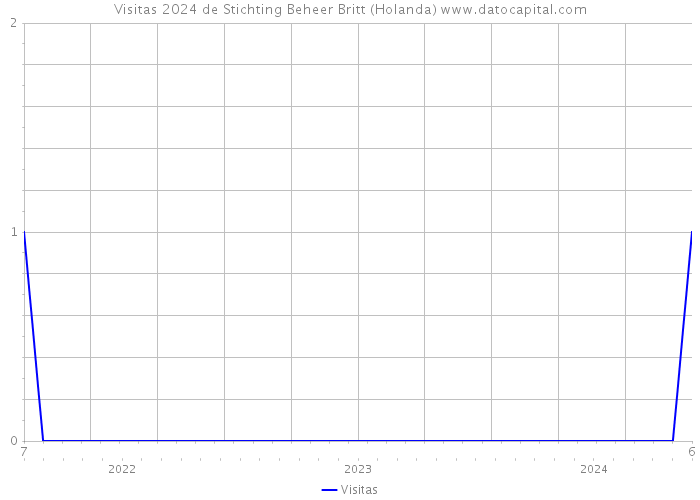 Visitas 2024 de Stichting Beheer Britt (Holanda) 