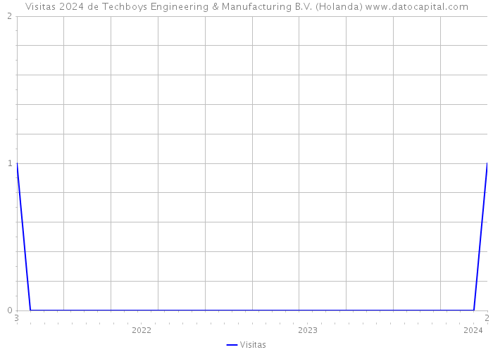 Visitas 2024 de Techboys Engineering & Manufacturing B.V. (Holanda) 
