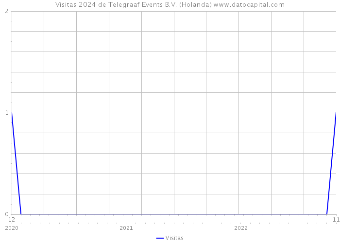 Visitas 2024 de Telegraaf Events B.V. (Holanda) 