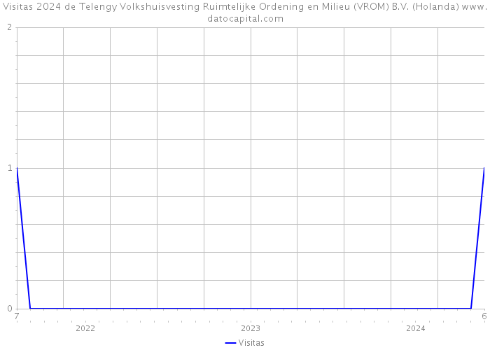 Visitas 2024 de Telengy Volkshuisvesting Ruimtelijke Ordening en Milieu (VROM) B.V. (Holanda) 