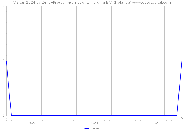 Visitas 2024 de Zeno-Protect International Holding B.V. (Holanda) 