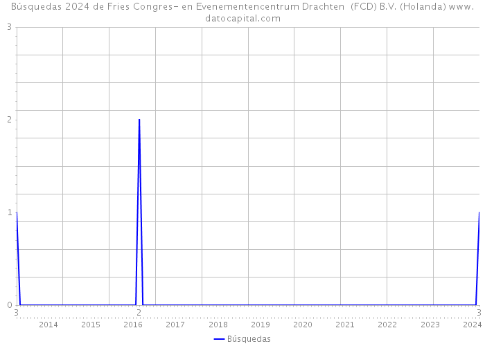 Búsquedas 2024 de Fries Congres- en Evenementencentrum Drachten (FCD) B.V. (Holanda) 
