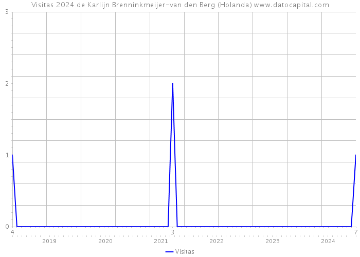 Visitas 2024 de Karlijn Brenninkmeijer-van den Berg (Holanda) 