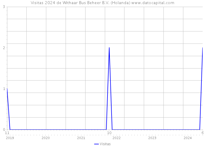 Visitas 2024 de Withaar Bus Beheer B.V. (Holanda) 