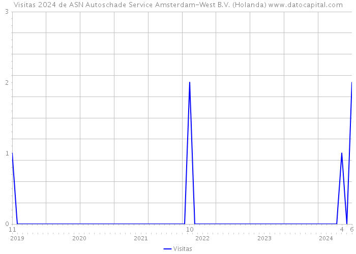 Visitas 2024 de ASN Autoschade Service Amsterdam-West B.V. (Holanda) 
