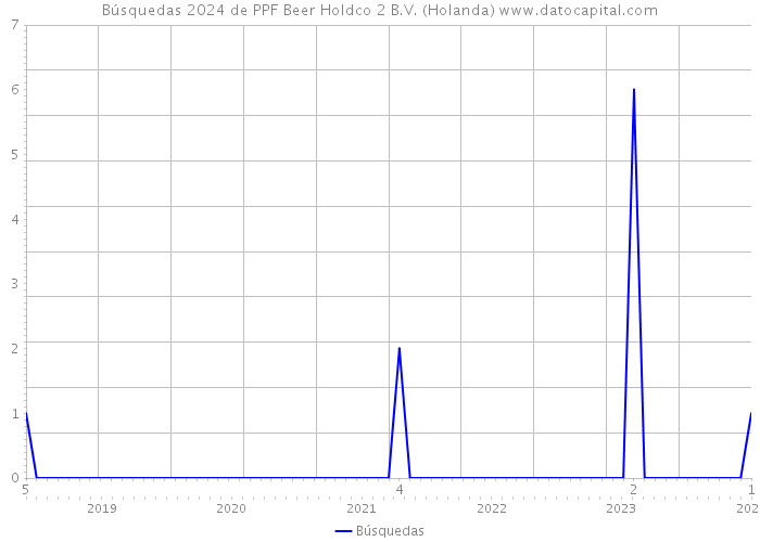 Búsquedas 2024 de PPF Beer Holdco 2 B.V. (Holanda) 