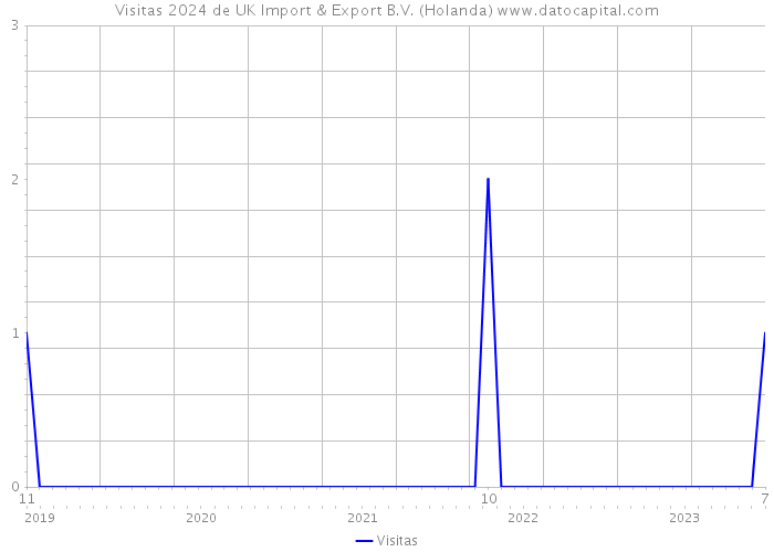 Visitas 2024 de UK Import & Export B.V. (Holanda) 