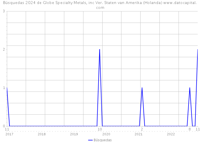 Búsquedas 2024 de Globe Specialty Metals, inc Ver. Staten van Amerika (Holanda) 