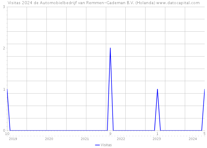 Visitas 2024 de Automobielbedrijf van Remmen-Gademan B.V. (Holanda) 