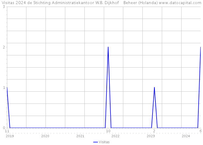 Visitas 2024 de Stichting Administratiekantoor W.B. Dijkhof Beheer (Holanda) 