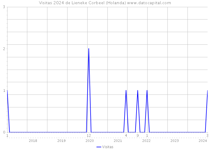 Visitas 2024 de Lieneke Corbeel (Holanda) 