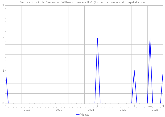 Visitas 2024 de Niemans-Willems-Leyten B.V. (Holanda) 