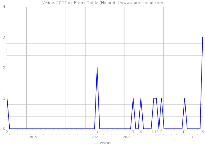 Visitas 2024 de Franz Dohle (Holanda) 