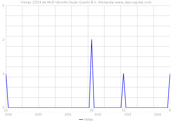 Visitas 2024 de McD Utrecht Oude Gracht B.V. (Holanda) 