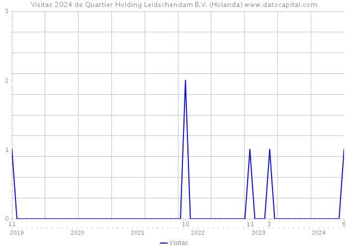 Visitas 2024 de Quartier Holding Leidschendam B.V. (Holanda) 