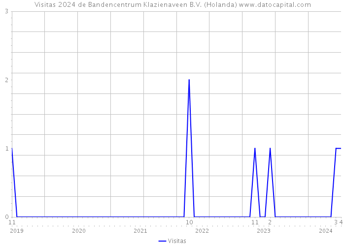 Visitas 2024 de Bandencentrum Klazienaveen B.V. (Holanda) 