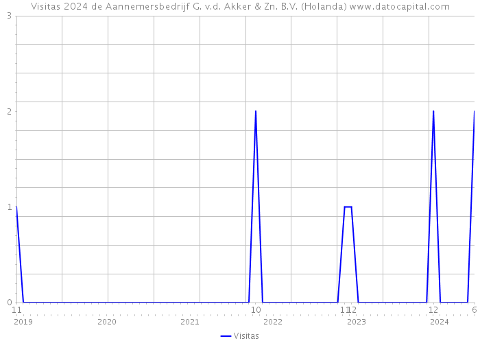 Visitas 2024 de Aannemersbedrijf G. v.d. Akker & Zn. B.V. (Holanda) 