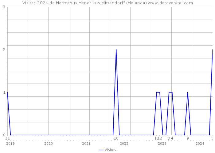 Visitas 2024 de Hermanus Hendrikus Mittendorff (Holanda) 