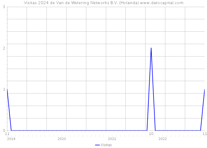 Visitas 2024 de Van de Wetering Networks B.V. (Holanda) 