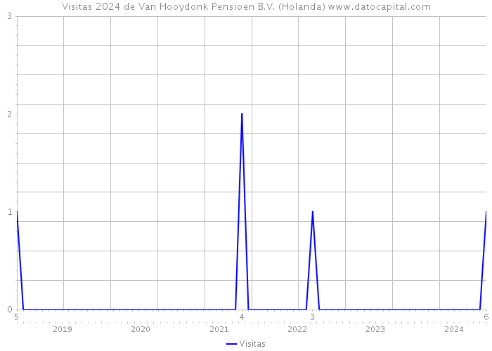 Visitas 2024 de Van Hooydonk Pensioen B.V. (Holanda) 