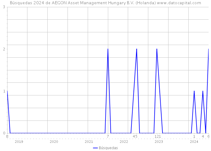 Búsquedas 2024 de AEGON Asset Management Hungary B.V. (Holanda) 