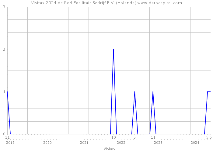 Visitas 2024 de Rd4 Facilitair Bedrijf B.V. (Holanda) 