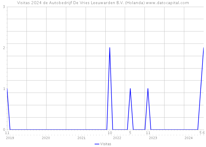 Visitas 2024 de Autobedrijf De Vries Leeuwarden B.V. (Holanda) 