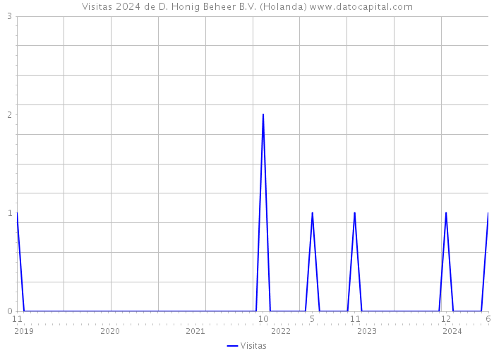 Visitas 2024 de D. Honig Beheer B.V. (Holanda) 