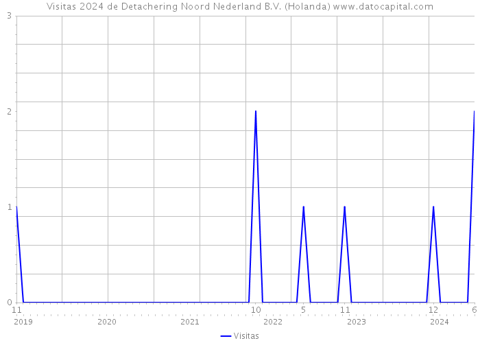 Visitas 2024 de Detachering Noord Nederland B.V. (Holanda) 