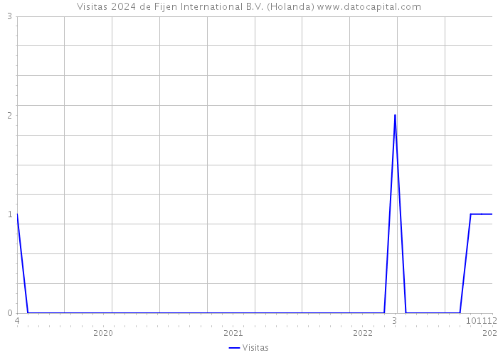 Visitas 2024 de Fijen International B.V. (Holanda) 