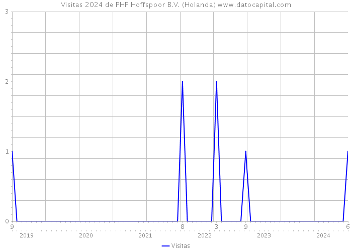 Visitas 2024 de PHP Hoffspoor B.V. (Holanda) 