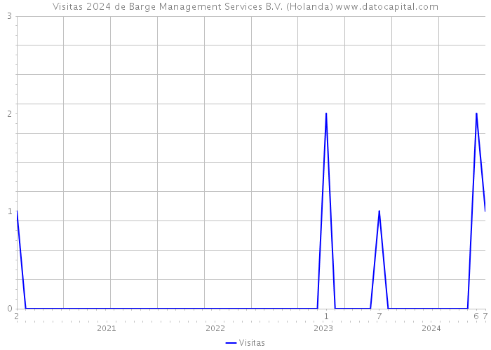 Visitas 2024 de Barge Management Services B.V. (Holanda) 
