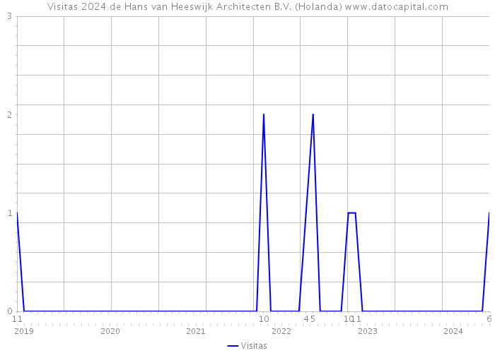 Visitas 2024 de Hans van Heeswijk Architecten B.V. (Holanda) 