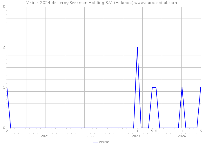 Visitas 2024 de Leroy Beekman Holding B.V. (Holanda) 