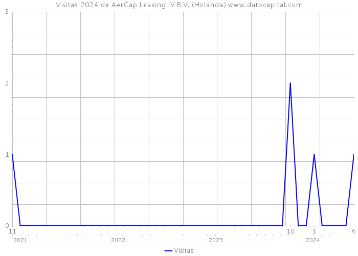 Visitas 2024 de AerCap Leasing IV B.V. (Holanda) 