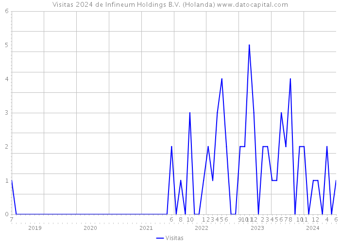 Visitas 2024 de Infineum Holdings B.V. (Holanda) 