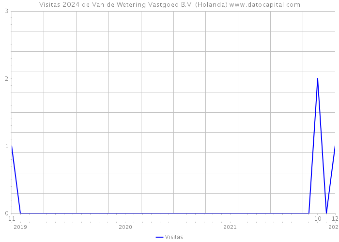 Visitas 2024 de Van de Wetering Vastgoed B.V. (Holanda) 