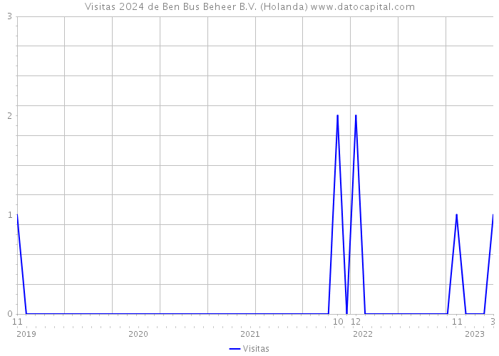 Visitas 2024 de Ben Bus Beheer B.V. (Holanda) 