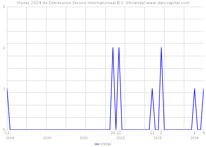 Visitas 2024 de Debiteuren Service Internationaal B.V. (Holanda) 