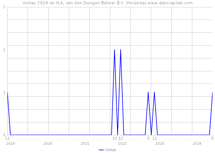 Visitas 2024 de N.A. van den Dungen Beheer B.V. (Holanda) 