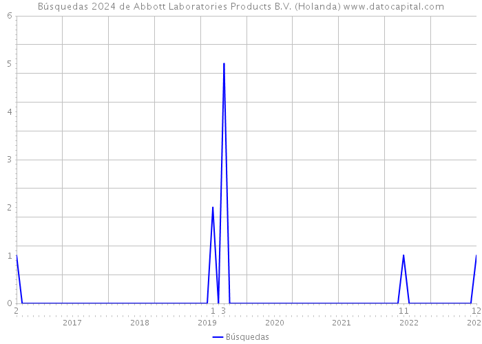 Búsquedas 2024 de Abbott Laboratories Products B.V. (Holanda) 