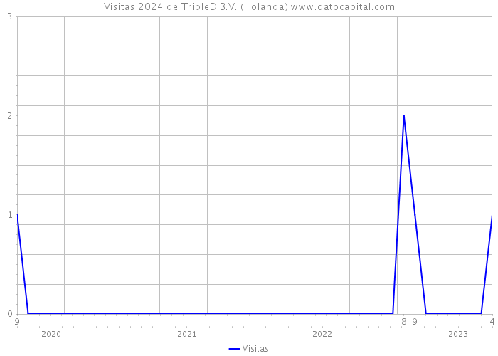 Visitas 2024 de TripleD B.V. (Holanda) 