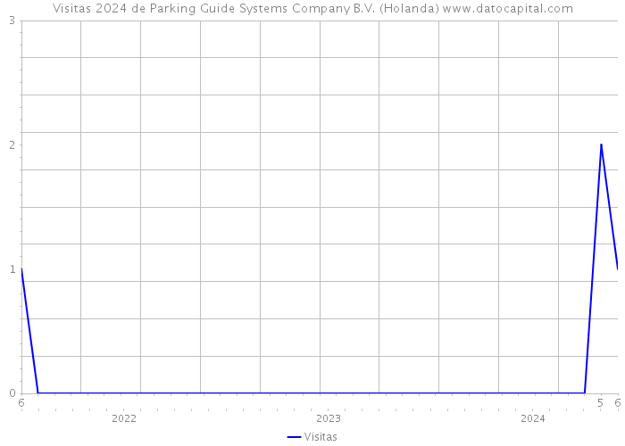 Visitas 2024 de Parking Guide Systems Company B.V. (Holanda) 