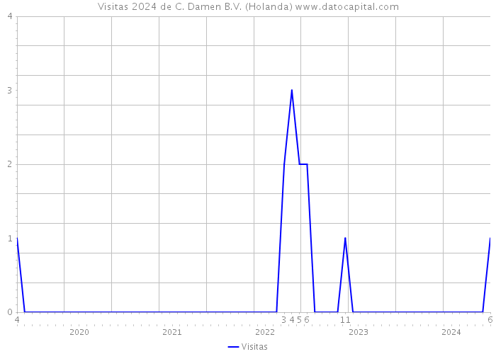 Visitas 2024 de C. Damen B.V. (Holanda) 