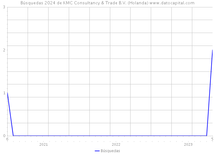 Búsquedas 2024 de KMC Consultancy & Trade B.V. (Holanda) 