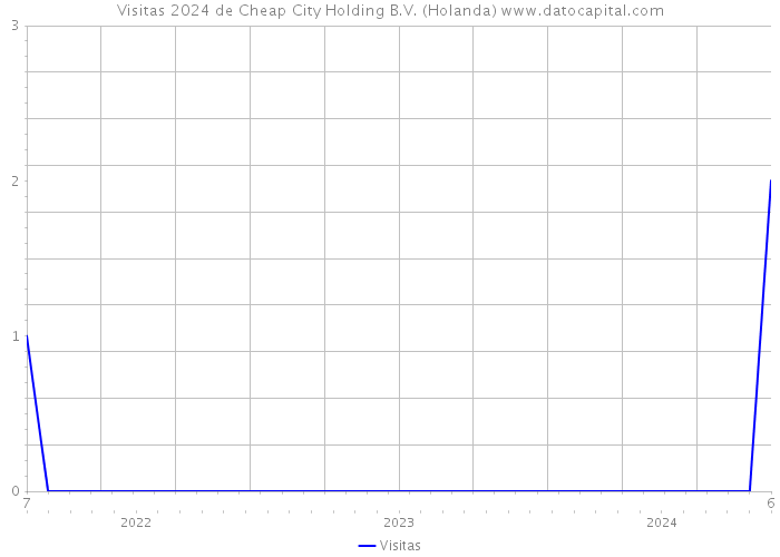 Visitas 2024 de Cheap City Holding B.V. (Holanda) 