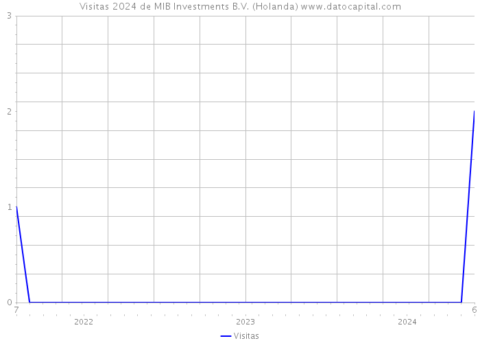 Visitas 2024 de MIB Investments B.V. (Holanda) 